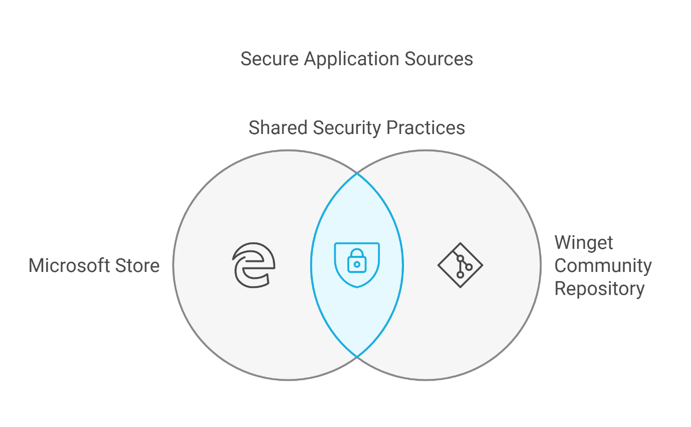 Demystifying Winget Understanding Security Sources And Comparisons Demystifying Winget Understanding Security Sources And Comparisons